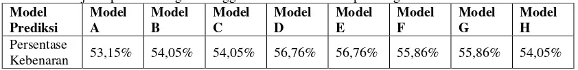 Tabel 9.  Persentase kebenaran prediksi kategori IPS1 mahasiswa angkatan  2016 melalui  non jalur prestasi dengan menggunakan Model A sampai dengan Model H 