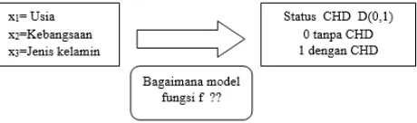 Gambar 1 menunjukkan skema model regresi logistik pada penelitian tersebut. 