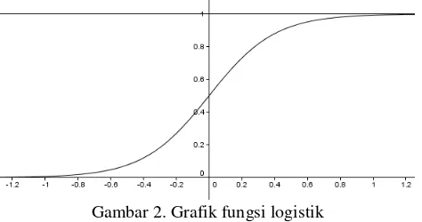 Gambar 2. Grafik fungsi logistik 