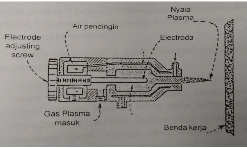 Gambar 9. Anatomi pistol dimana logam pengumpan  berbentuk plasma. 