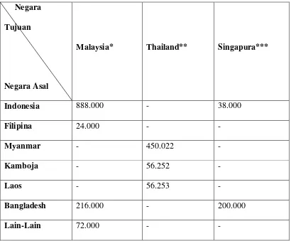 Tabel 1.1.1.   Pekerja Migran di Asia Tenggara Berdasarkan Negara Asal dan Negara Tujuan Tahun 20014 