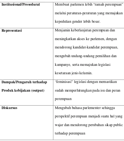 Tabel 1.5.2.1. Dampak Perubahan yang diusung oleh Anggota Parlemen Perempuan29 