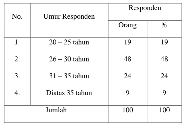 Tabel 1. Karakteristik Responden Menurut Umur 
