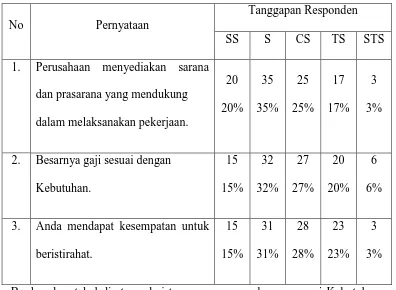 Tabel 5. Tanggapan Responden Mengenai Kebutuhan Fisiologis 