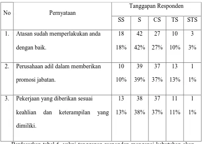 Tabel 6. Tanggapan Responden Mengenai Kebutuhan akan Rasa Aman 