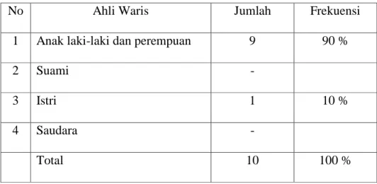 Tabel 3  Penentuan ahli waris 
