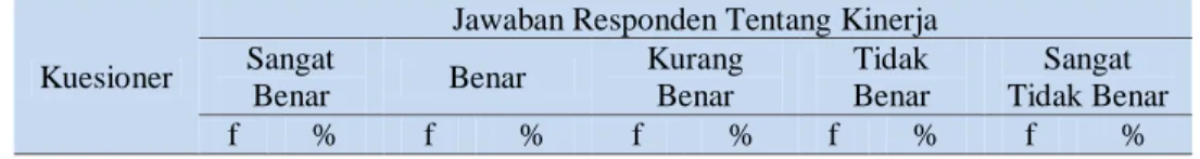 Tabel  6.1  menunjukkan    bahwa  variabel  kinerja  sudah  dilaksanakan  dengan  baik,  dimana  responden  rata-rata  yang  menyatakan  sangat  benar  adalah  sebanyak  20  orang  atau  sama  dengan  33.33%