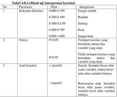 Tabel 4.8.2.1Hasil uji interpretasi korelasi 