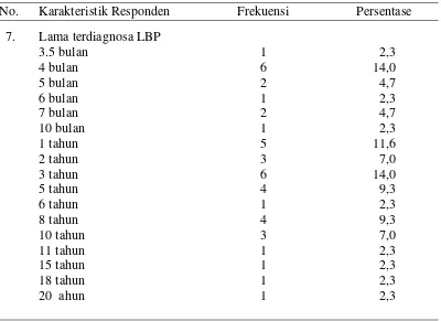 Tabel 5.2 Pain Self Efficacy pada Pasien Low Back Pain di RSUD Dr. Pirngadi    