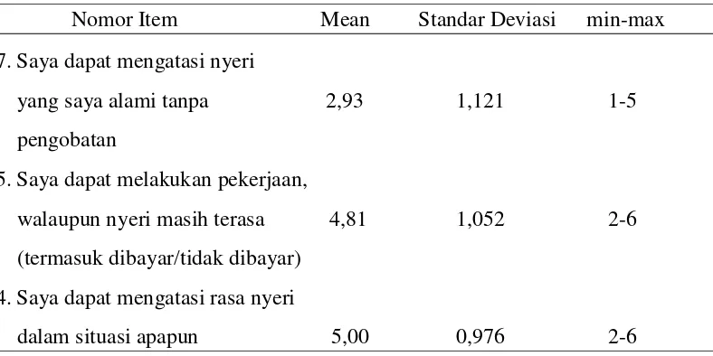 Tabel 5.4 Nilai Mean, Standar Deviasi Kuesioner Pain Self  Efficacy Tertinggi     