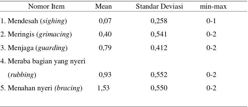 Tabel 5.10 Nilai Mean, Standar Deviasi pada Parameter Perilaku Nyeri (n=43)    