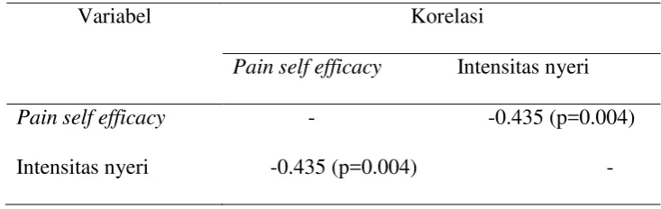 Tabel 5.11 Hubungan Pain Self Efficacy dengan Intensitas Nyeri pada Pasien Low 
