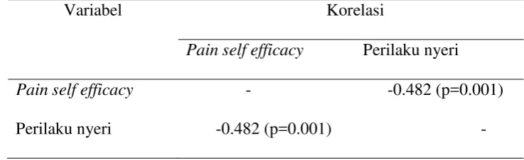 Tabel 5.12 Hubungan Pain Self Efficacy dengan Perilaku Nyeri pada Pasien Low  