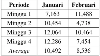 Tabel 1. Permintaan pada Bulan Januari dan Februari 2017 (Pcs) 
