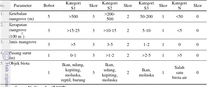 Tabel 3.5 Matriks kesesuaian lahan kategori wisata mangrove 