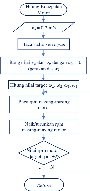 Gambar 7. Diagram alir perhitungan kecepatan motor 