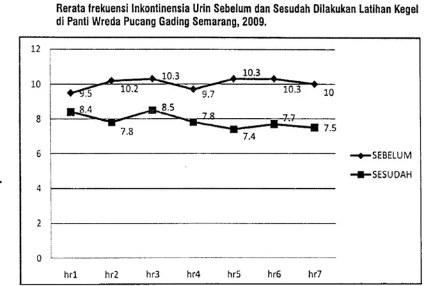 Tabel  4.5  Hasil  uli  T-dependent  fesl  pengaruh  latihan  kegel  lerhadap  lrekuensi inkontinensia  urin  pada  lansia  di  PantiWreda  Pucang  Gading  Semarang,  2009.