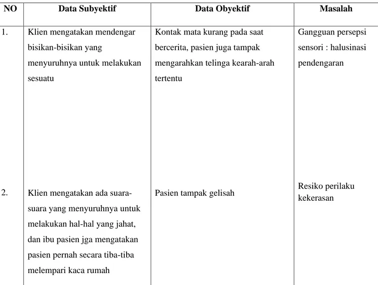 Tabel 3.1 Analisa Data 