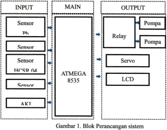 Gambar 1. BlokPerancangan sistem