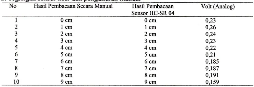Tabel 2. Tegangan sensor hcsr dan pengukuran manualHasil Pembacaan ManualHasil 