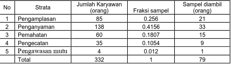 Tabel 2. Pengambilan Sampel (Responden) Pada Masing-Masing Strata Di CV. Kharisma Jaya 