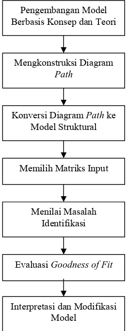 Gambar 3. Langkah-Langkah dalam Structural Equation Modelling 