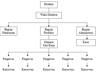 Gambar 4. Struktur Organisasi CV. Kharisma Jaya 