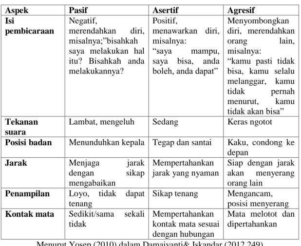Table 2.1, Perilaku Asertif, Pasif, dan Agresif 