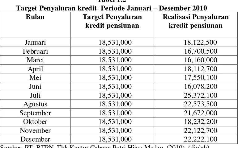 Tabel 1.2 Target Penyaluran kredit  Periode Januari – Desember 2010 
