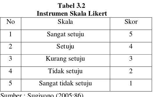       Tabel 3.2 Instrumen Skala Likert