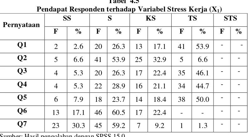 Pendapat Responden terhadap Variabel Stress Kerja (XTabel  4.5 1) 
