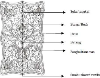Gambar 8. Macam motif ukiran 