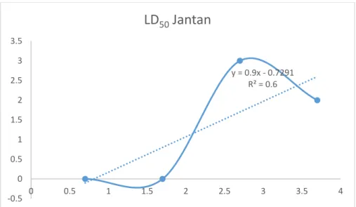 Gambar 4. 3 Grafik Hasil Regresi Linier LD50 Pada Mencit Jantan 