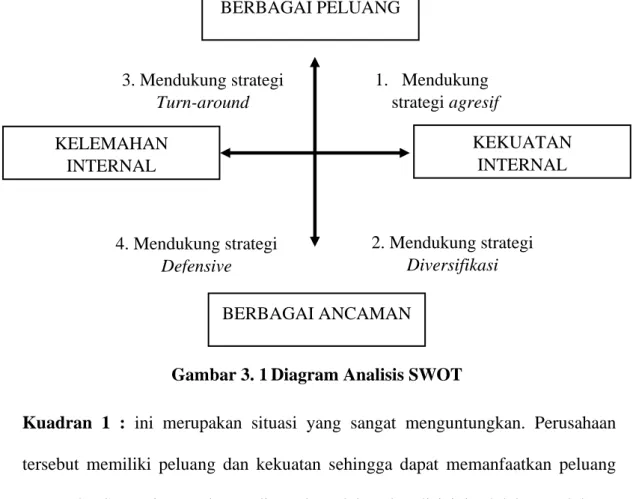 Gambar 3. 1 Diagram Analisis SWOT