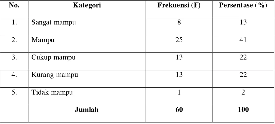 Tabel 4. 14: Distribusi Jawaban Responden Tentang Kemampuan Organisasi 