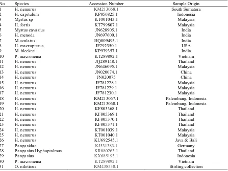 Table 1. Accession numbers (GenBank) of voucher species used to build a phylogenetic tree 