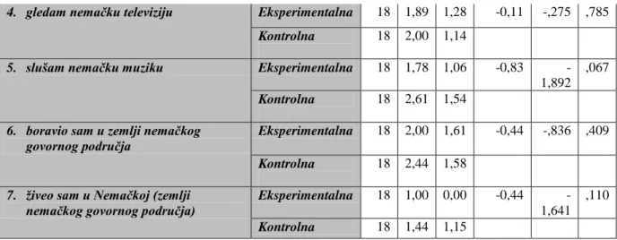 Tabela 7: Kontakt ispitanika eksperimentalne i kontrolne grupe sa nemačkim jezikom 