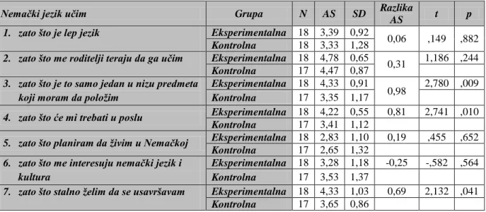 Tabela 9: Ciljevi učenja nemačkog jezika ispitanika eksperimentalne i kontrolne grupe na početku  istraživanja 