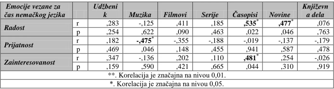 Tabela 22 :  Korelacije između stava ispitanika eksperimentalne grupe prema nastavi nemačkog jezika i  autentičnih tekstova na početku istraživanja 