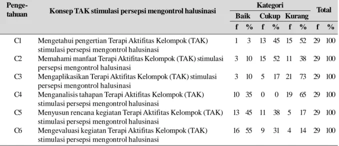 Tabel 2 Distribusi frekuensi pengetahuan kader kesehatan jiwa tentang Terapi Aktivitas Kelompok (TAK) stimulasi persepsi mengontrol halusinasi berdasarkan tingkatan pengetahuan (C1-C6)