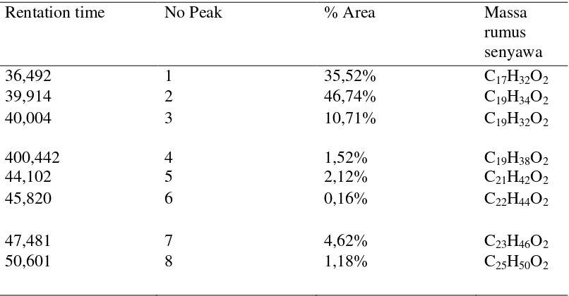Tabel 4.2 Hasil Analisis GC-MS metil ester Asam lemak biji nangka  