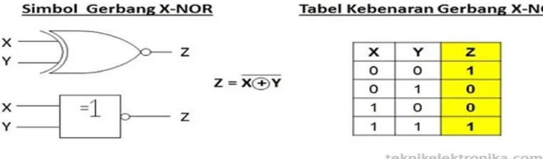 Gambar 11. Simbol dan Tabel Kebenaran Gerbang X-NOR 