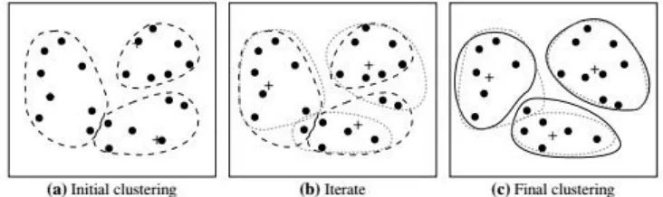 Gambar 1. Proses Clustering Partitioning Method dengan  menggunakan Metode K-Means [4] 