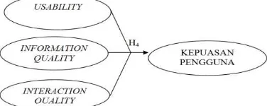 Gambar 2. Perancangan Hipotesis H1, H2, H3 