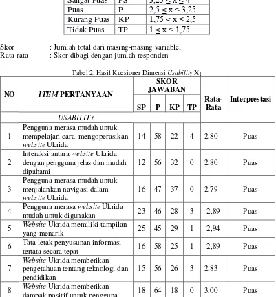 Tabel 2. Hasil Kuesioner Dimensi Usability X1 