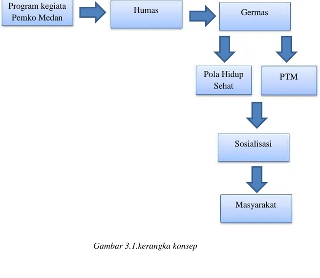 Gambar 3.1.kerangka konsepProgram kegiataPemko Medan PTMPola HidupSehatHumasGermasSosialisasiMasyarakat