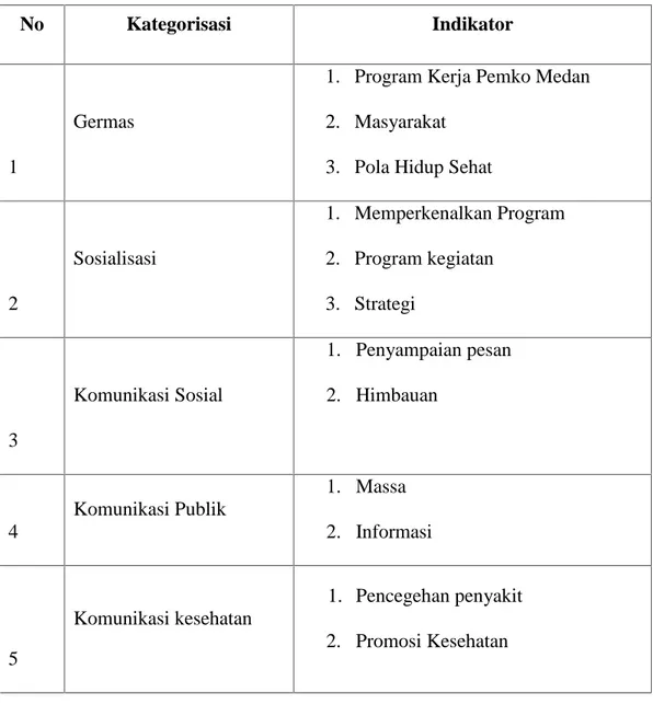 Tabel  3.2.kategorisasi