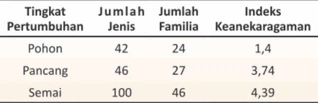 Tabel 1. Jumlah jenis, suku dan indeks 