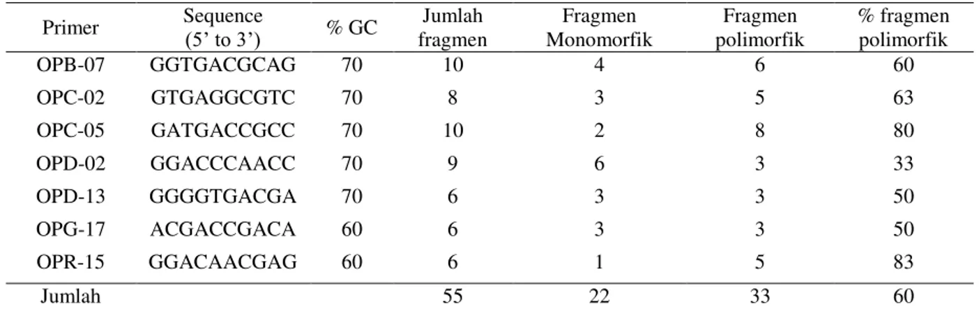 Tabel 2.   Daftar primer RAPD, sekuens, dan jumlah fragment polimorfik  Primer  Sequence   (5’ to 3’)  % GC  Jumlah 