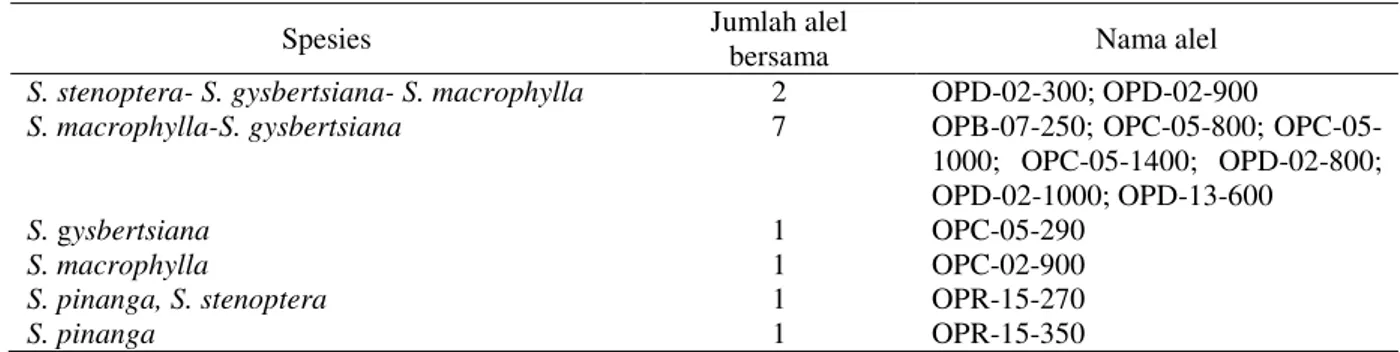 Tabel 5.    Lokus bersama antara 4 jenis Shorea penghasil tengkawang berdasarkan 6 penanda RAPD  